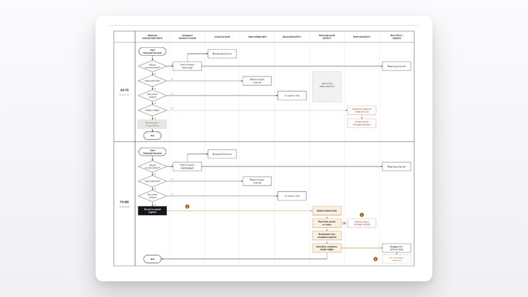 Process-definition diagram: internal communication channel routing